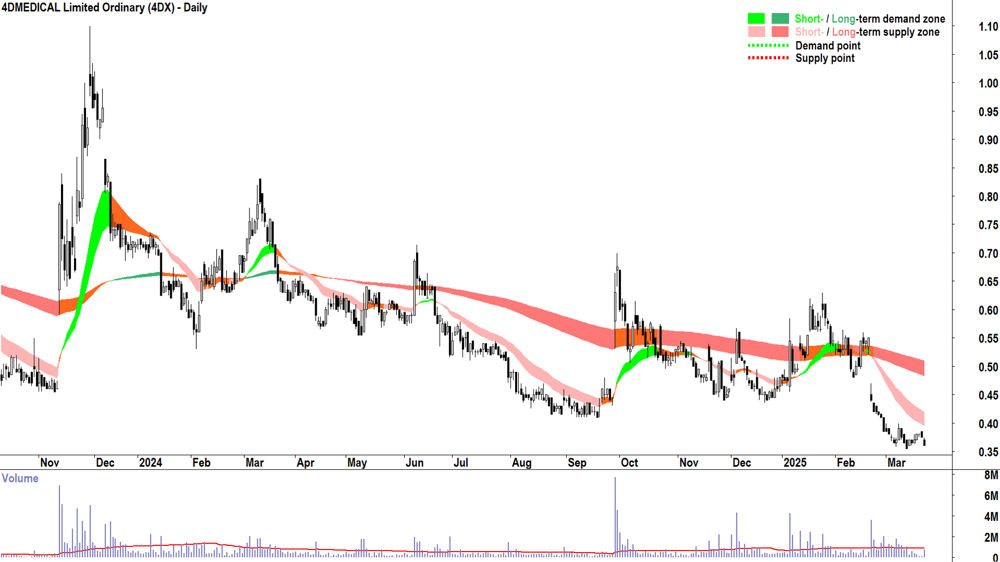 4DMEDICAL (ASX-4DX) daily chart 24 March 2025