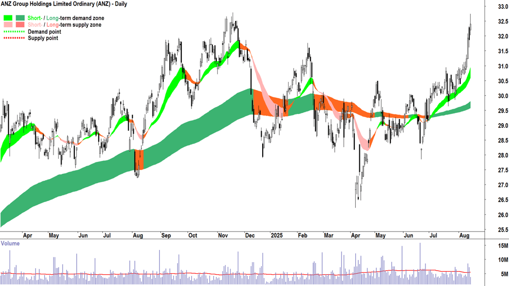 ANZ Group chart chart 14 August 2025