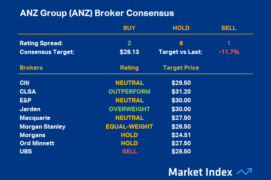 ANZ Group (ANZ) Broker Consensus vs FY25 Results
