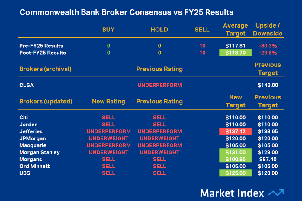 Commonwealth Bank Broker Consensus vs FY25 Results