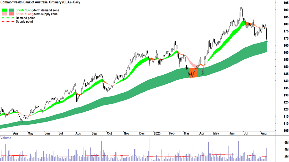 Commonwealth Bank of Australia (CBA) chart 14 August 2025