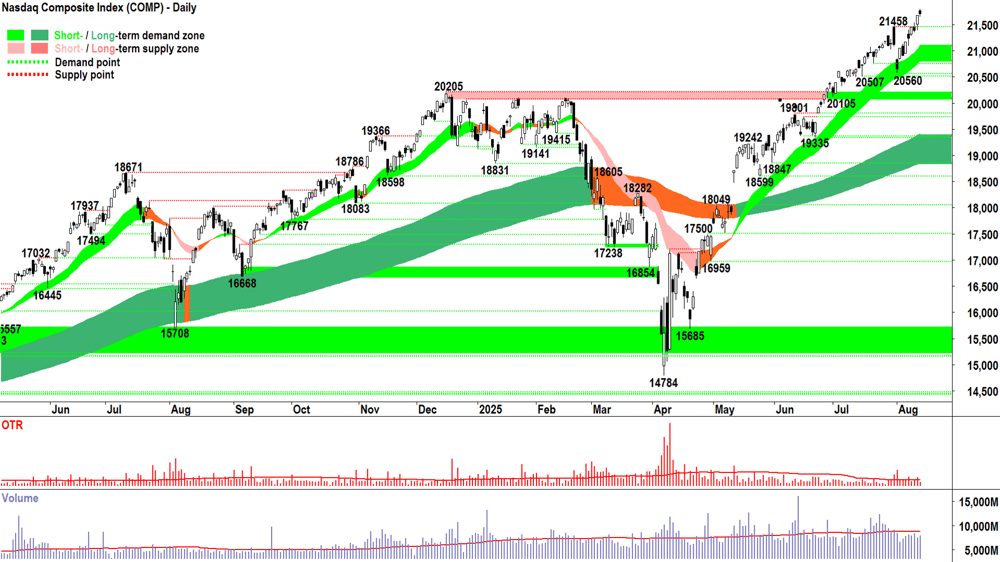 NASDAQ Composite Index chart 13 Aug