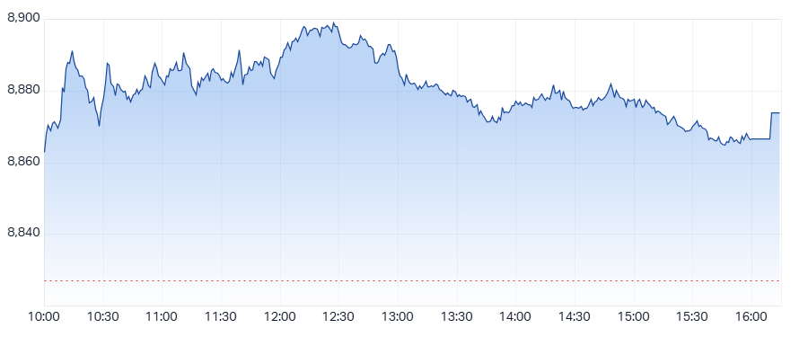 ASX 200 (XJO) intraday chart 14 Aug
