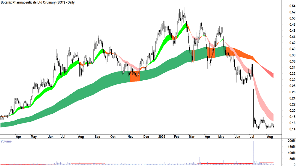Botanix Pharmaceuticals (ASX-BOT) daily chart 14 August 2025