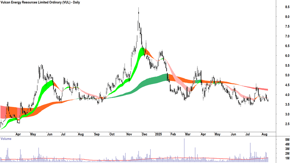 Vulcan Energy Resources (ASX-VUL) daily chart 14 August 2025