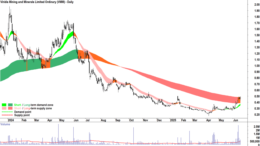 Viridis Mining and Minerals (ASX-VMM) daily chart 18 June 2025