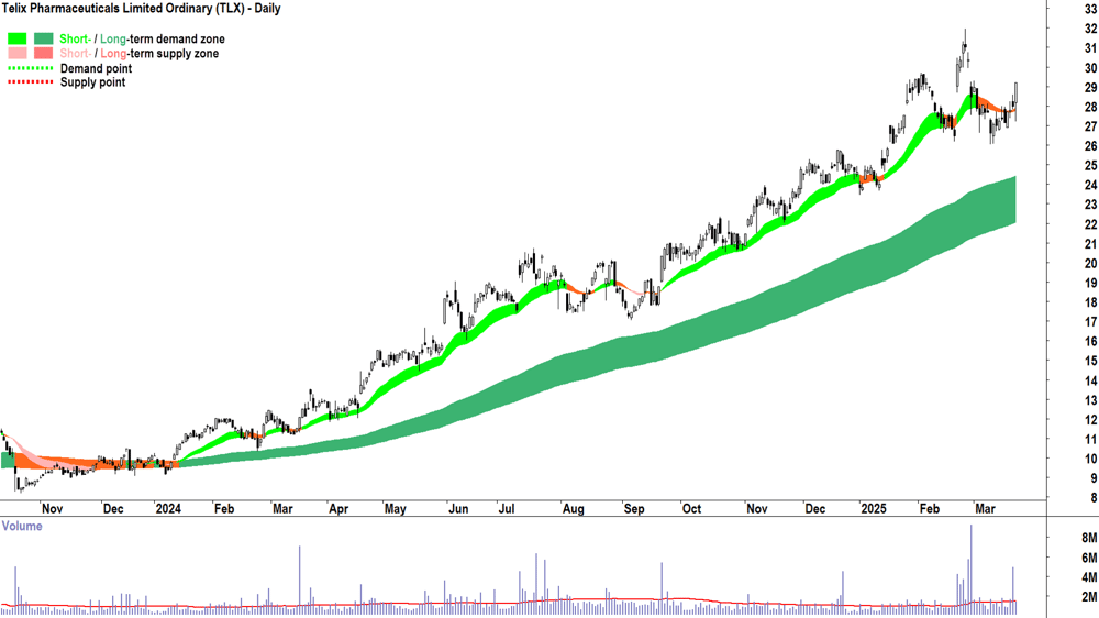 Telix Pharmaceuticals (ASX-TLX) daily chart 24 March 2025
