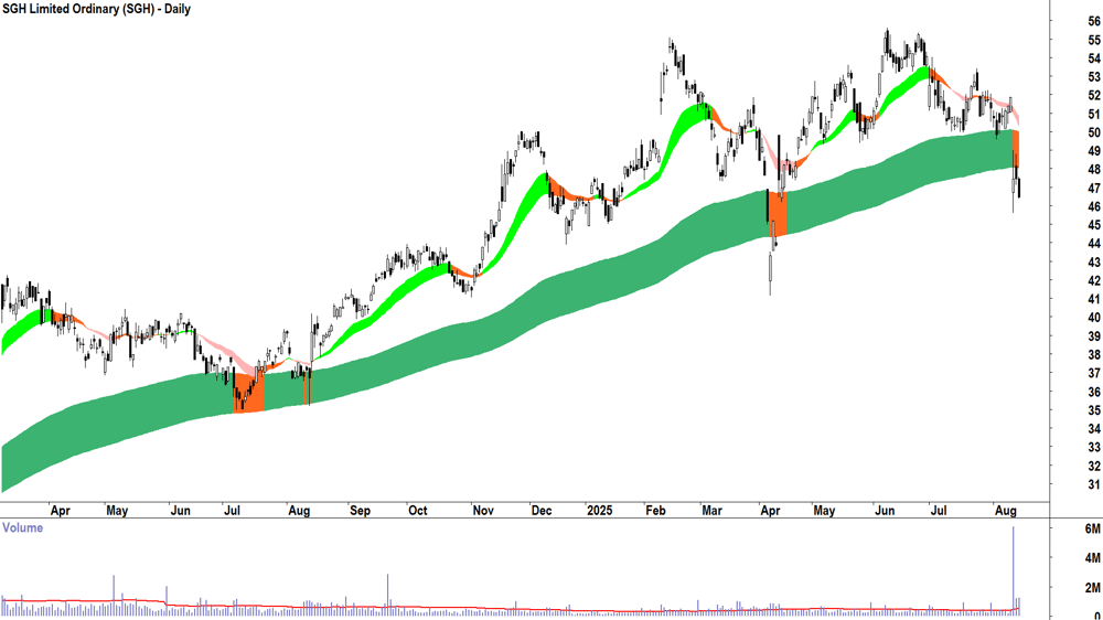 SGH (ASX-SGH) daily chart 14 August 2025