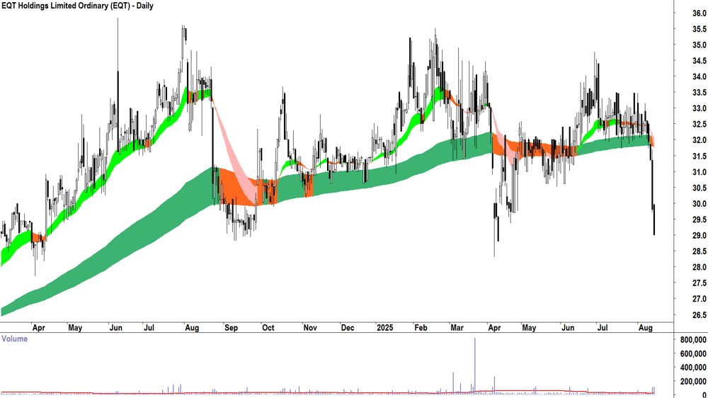 EQT (ASX-EQT) daily chart 14 August 2025