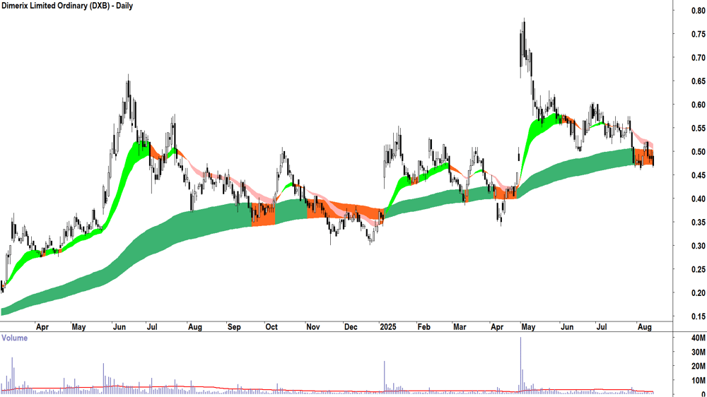 Dimerix (ASX-DXB) daily chart 14 August 2025