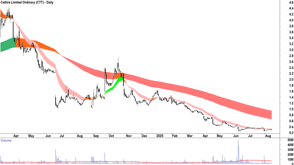 Cettire (ASX-CTT) daily chart 14 August 2025