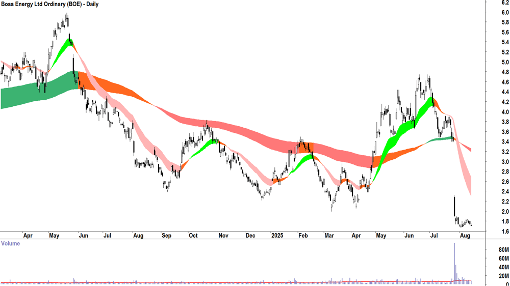 Boss Energy (ASX-BOE) daily chart 14 August 2025