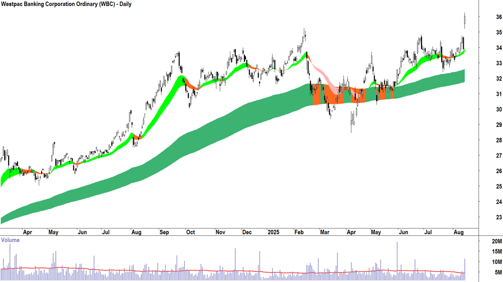 Westpac Banking Corporation (ASX-WBC) daily chart 14 August 2025