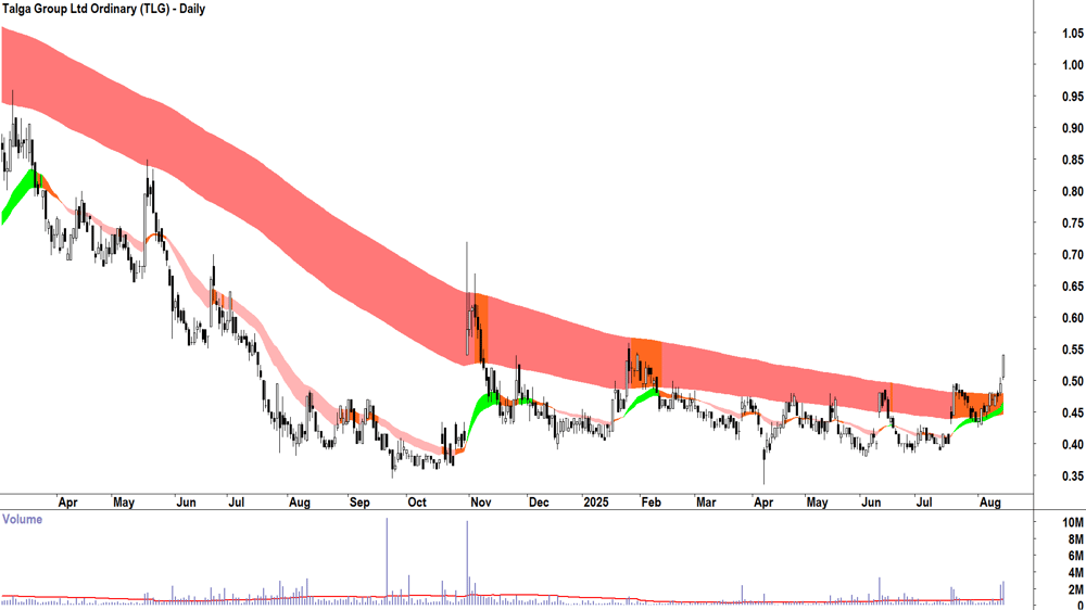 Talga Group (ASX-TLG) daily chart 14 August 2025