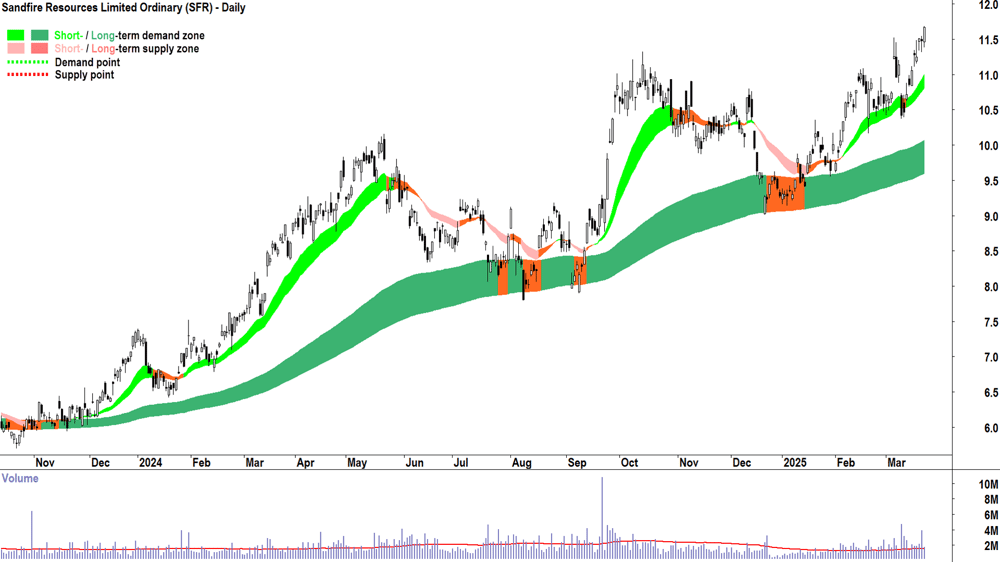 Sandfire Resources (ASX-SFR) daily chart 24 March 2025
