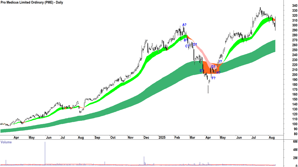Pro Medicus (ASX-PME) daily chart 14 August 2025