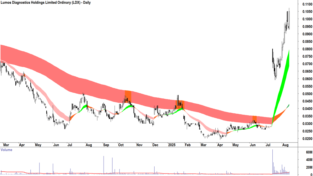 Lumos Diagnostics (ASX-LDX) daily chart 14 August 2025