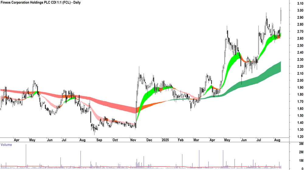 Fineos Corporation (ASX-FCL) daily chart 14 August 2025