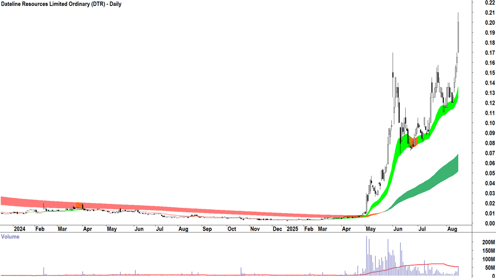Dateline Resources (ASX-DTR) daily chart 14 August 2025