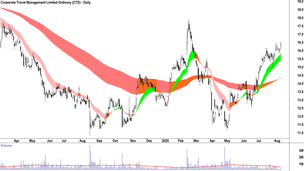 Corporate Travel Management (ASX-CTD) daily chart 14 August 2025