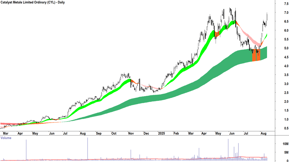 Catalyst Metals (ASX-CYL) daily chart 14 August 2025