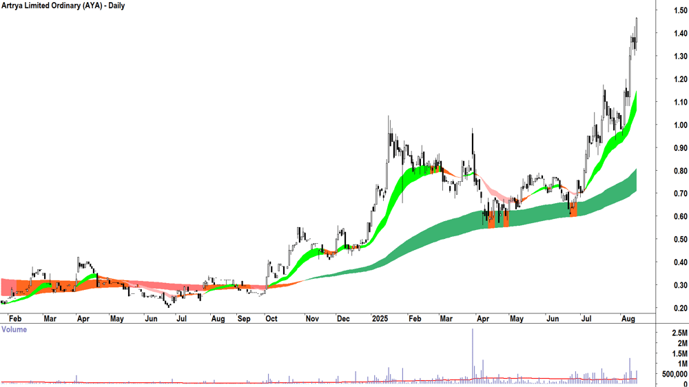 Artrya (ASX-AYA) daily chart 14 August 2025
