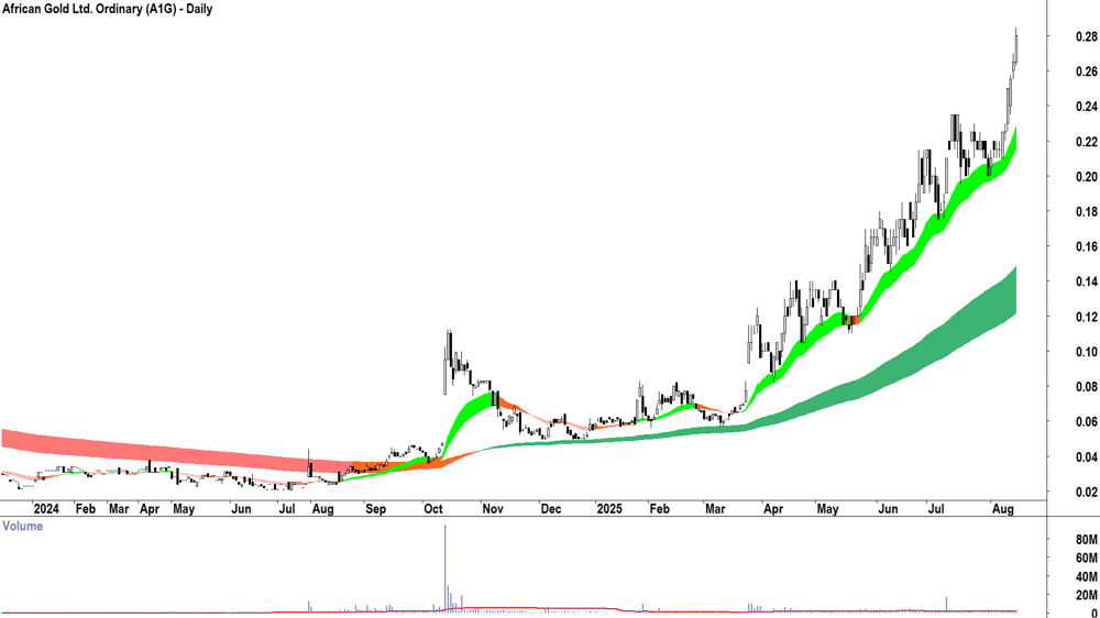 African Gold (ASX-A1G) daily chart 14 August 2025