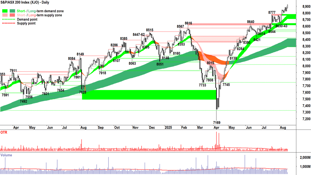 ASX 200 (XJO) chart 15 Aug