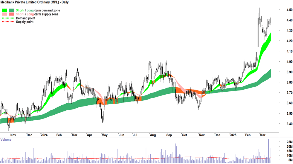 Medibank Private (ASX-MPL) daily chart 24 March 2025