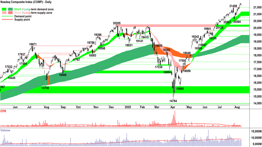 NASDAQ Composite Index chart 14 Aug