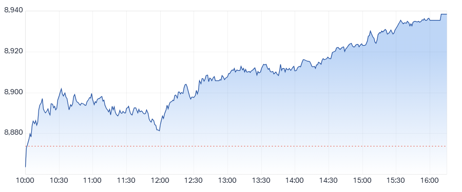 ASX 200 (XJO) intraday chart 15 Aug