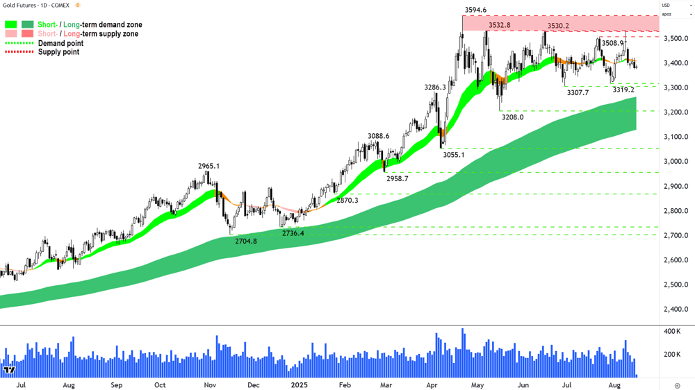 Gold Futures (Front month, back-adjusted) COMEX chart 15 Aug