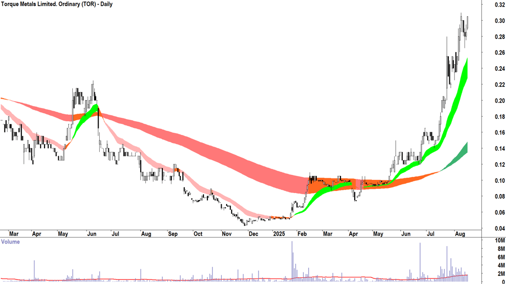 Torque Metals. (ASX-TOR) daily chart 15 August 2025