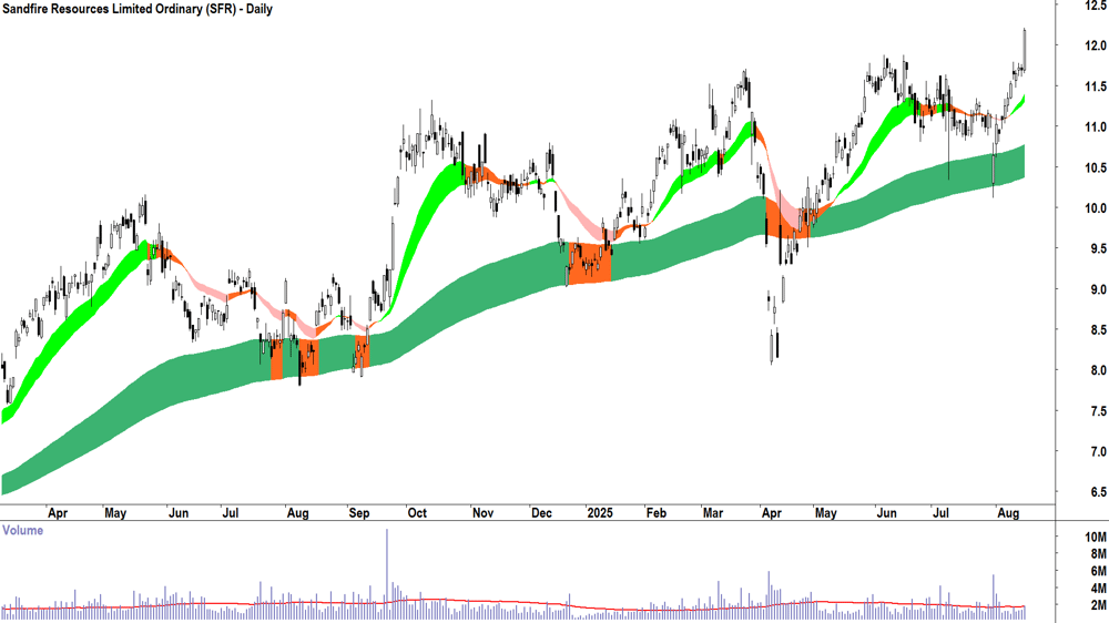 Sandfire Resources (ASX-SFR) daily chart 15 August 2025