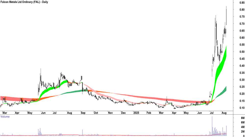 Falcon Metals (ASX-FAL) daily chart 15 August 2025