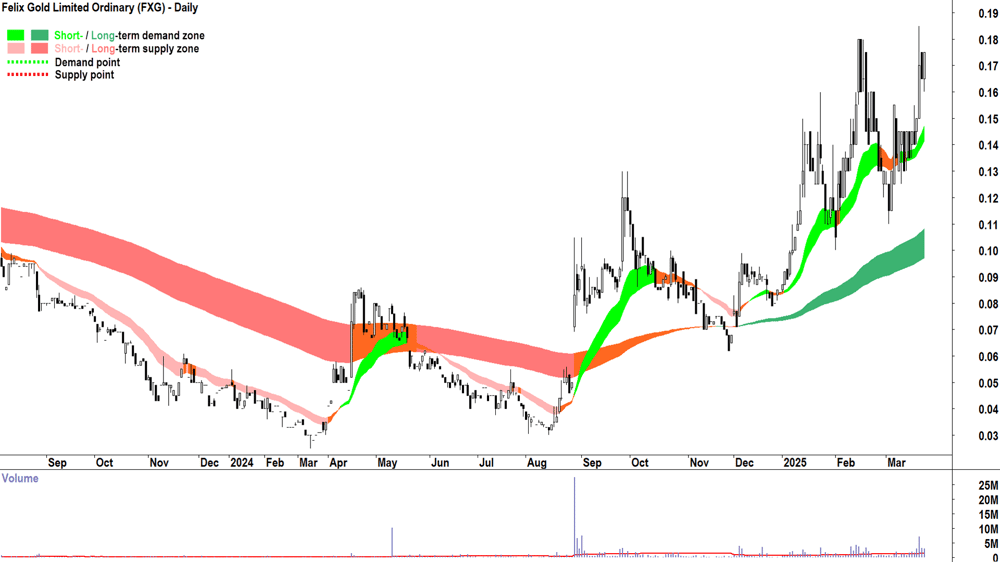 Felix Gold (ASX-FXG) daily chart 24 March 2025