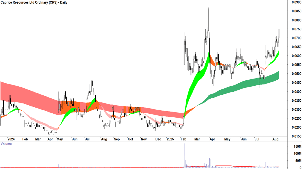 Caprice Resources (ASX-CRS) daily chart 15 August 2025