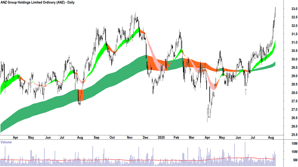 ANZ Group (ASX-ANZ) daily chart 15 August 2025