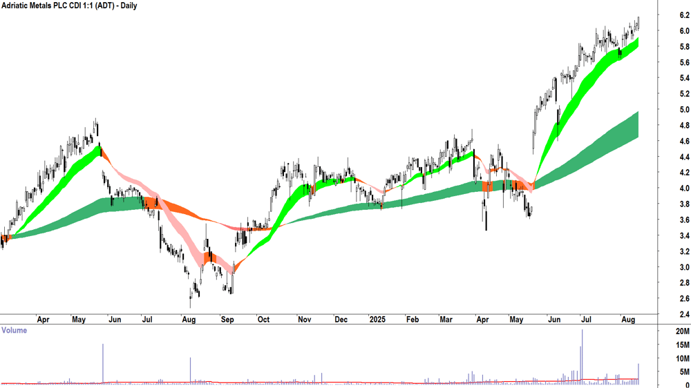 Adriatic Metals (ASX-ADT) daily chart 15 August 2025