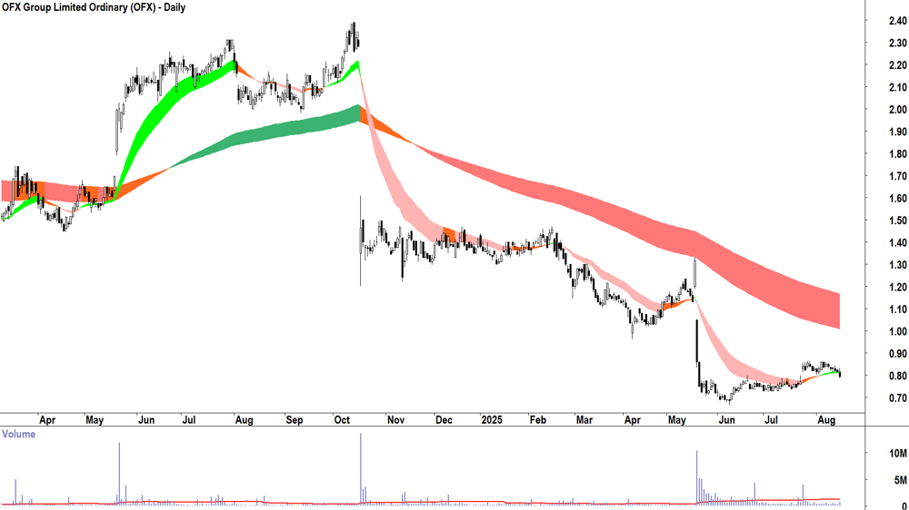 OFX Group (ASX-OFX) daily chart 15 August 2025