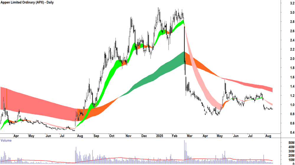Appen (ASX-APX) daily chart 15 August 2025