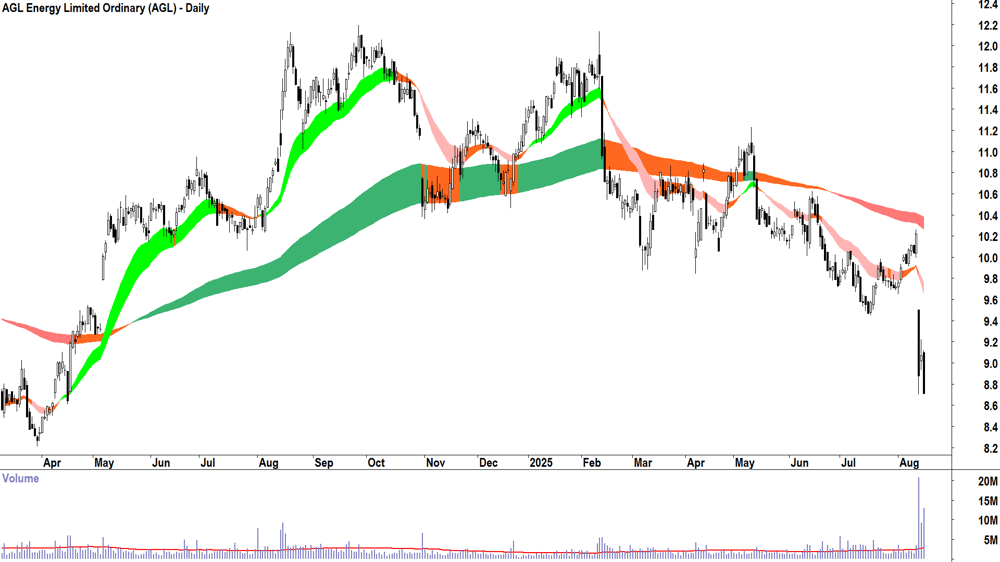 AGL Energy (ASX-AGL) daily chart 15 August 2025