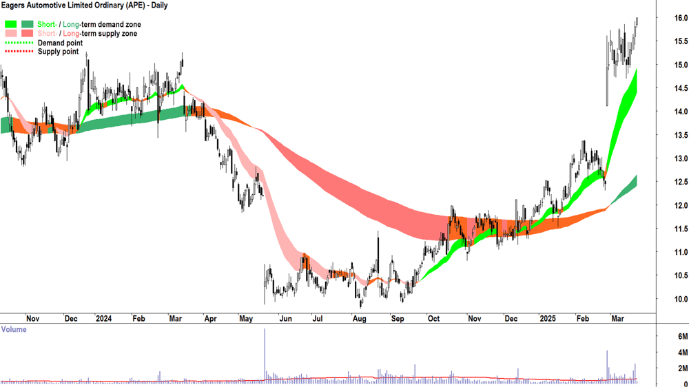 Eagers Automotive (ASX-APE) daily chart 24 March 2025
