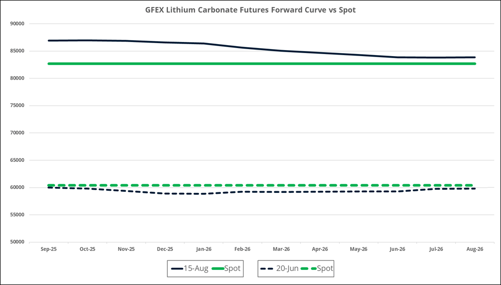 GFEX Lithium Carbonate Futures Forward Curve vs Spot 15 Aug vs 20 June