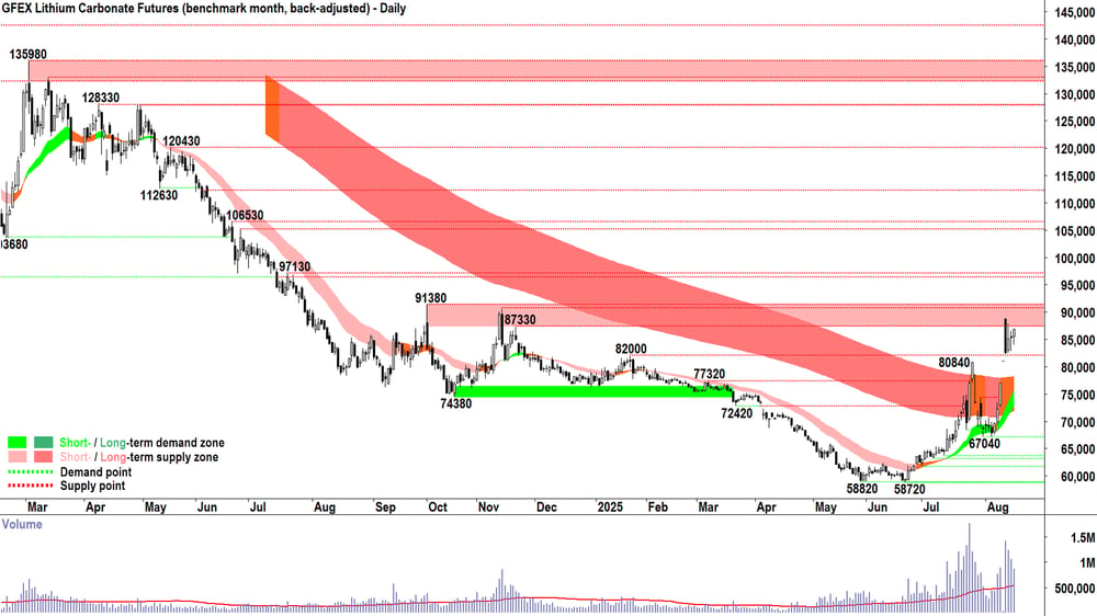 lithium carbonate futures sep-25 GFEX 15 Aug