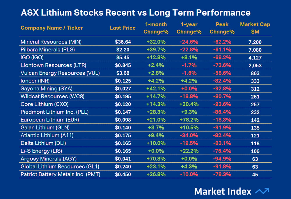 ASX lithium stocks peak to trough and trough to now performance, as at 15 Aug 2025