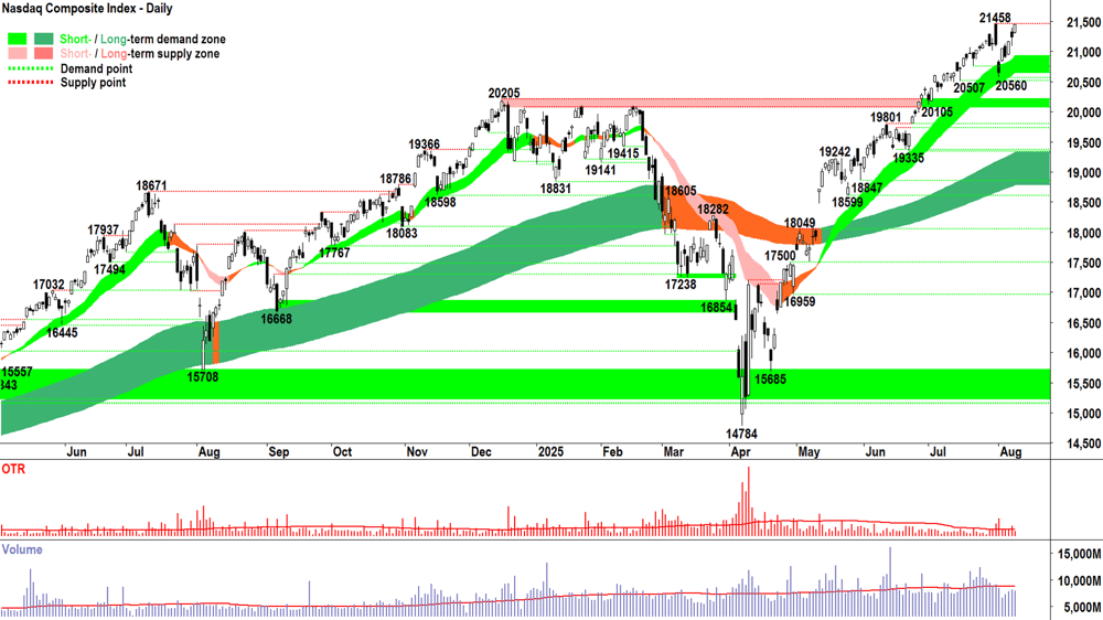 NASDAQ Composite Index chart 15 Aug