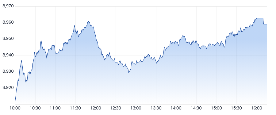 ASX 200 (XJO) intraday chart 18 Aug