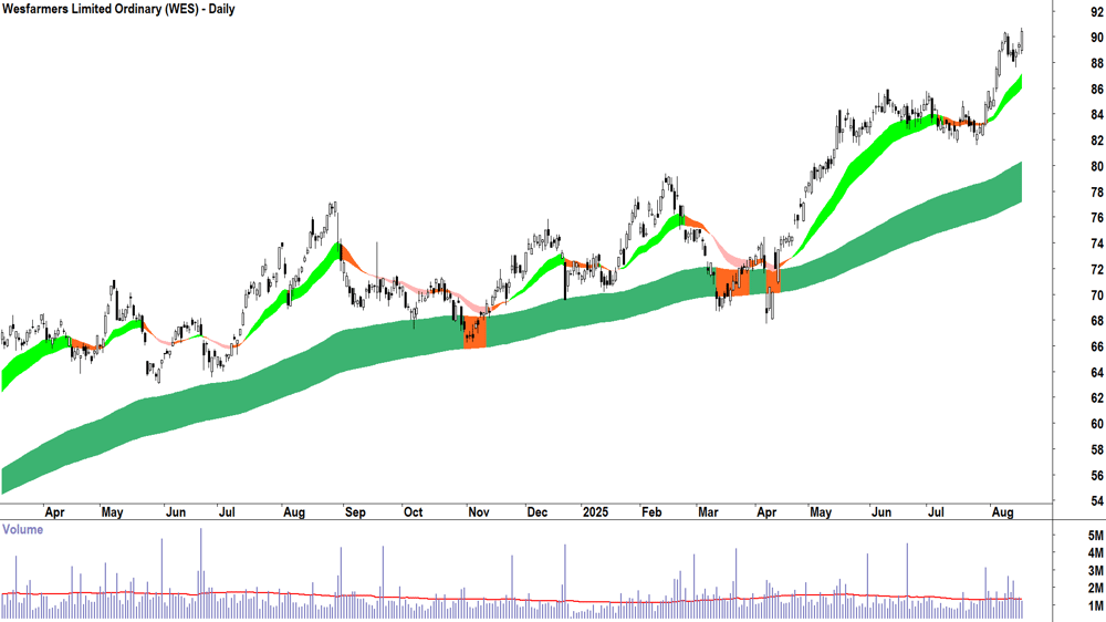 Wesfarmers (ASX-WES) daily chart 18 August 2025