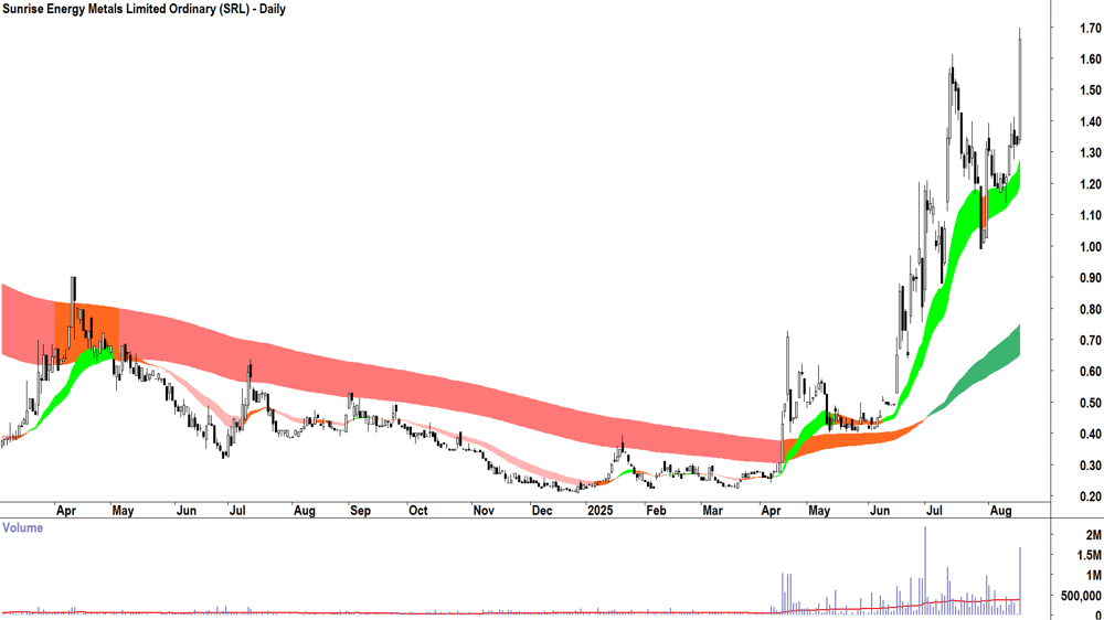 Sunrise Energy Metals (ASX-SRL) daily chart 18 August 2025